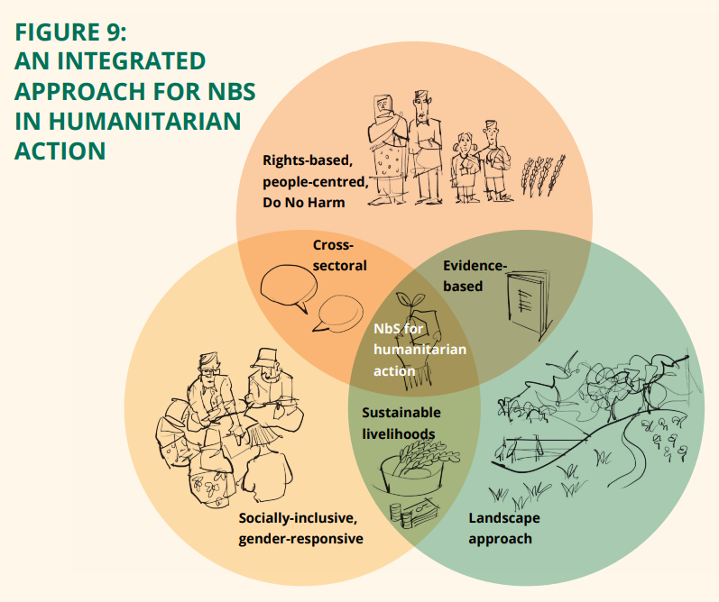 Figure 9: An integrated approach for NbS in humanitarian action. Three overlapping circles read: 1) Rights-based, people-centred; Do No Harm, 2) Socially-inclusive, gender-responsive; and 3) Landscape approach. The intersection of 1 and 2 reads Cross-sectoral; of 2 and 3 reads Sustainable livelihoods; of 1 and 3 reads Evidence-based; and all three reads NbS for humanitarian action.