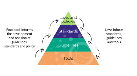 Pyramid chart showing the relationship between laws and policies, standards, guidelines, and tools.