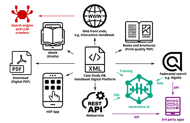 XML at the centre: Multiple access points for both humans and machines
